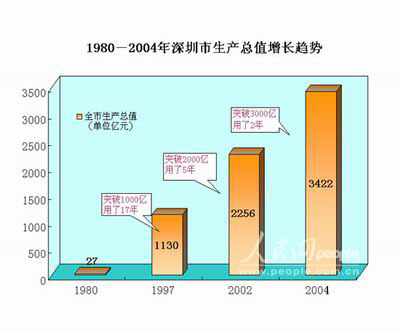 从速度到质量 1980-2004年深圳经济增长与科技跃迁的突围之路
